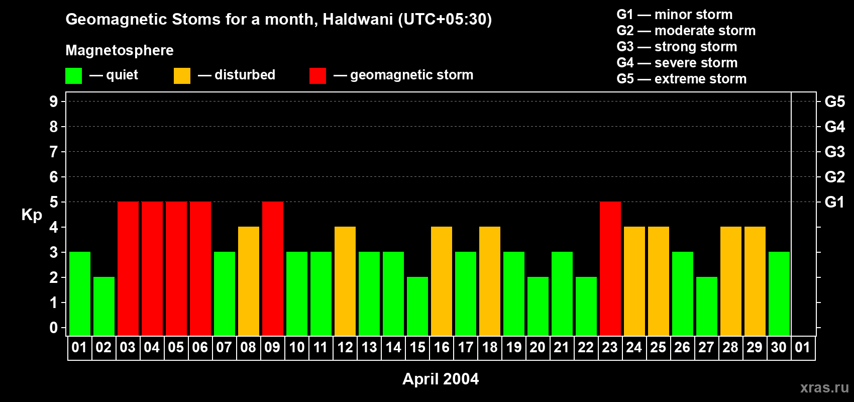 Changes in the maximum daily geomagnetic index Kp in April 2004