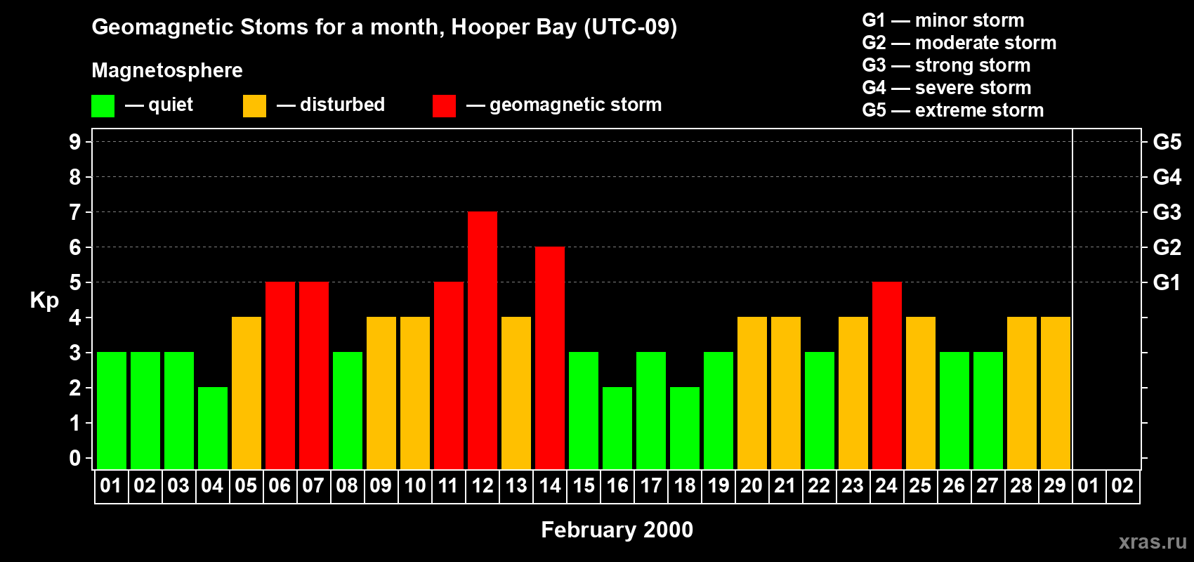 Changes in the maximum daily geomagnetic index Kp in February 2000