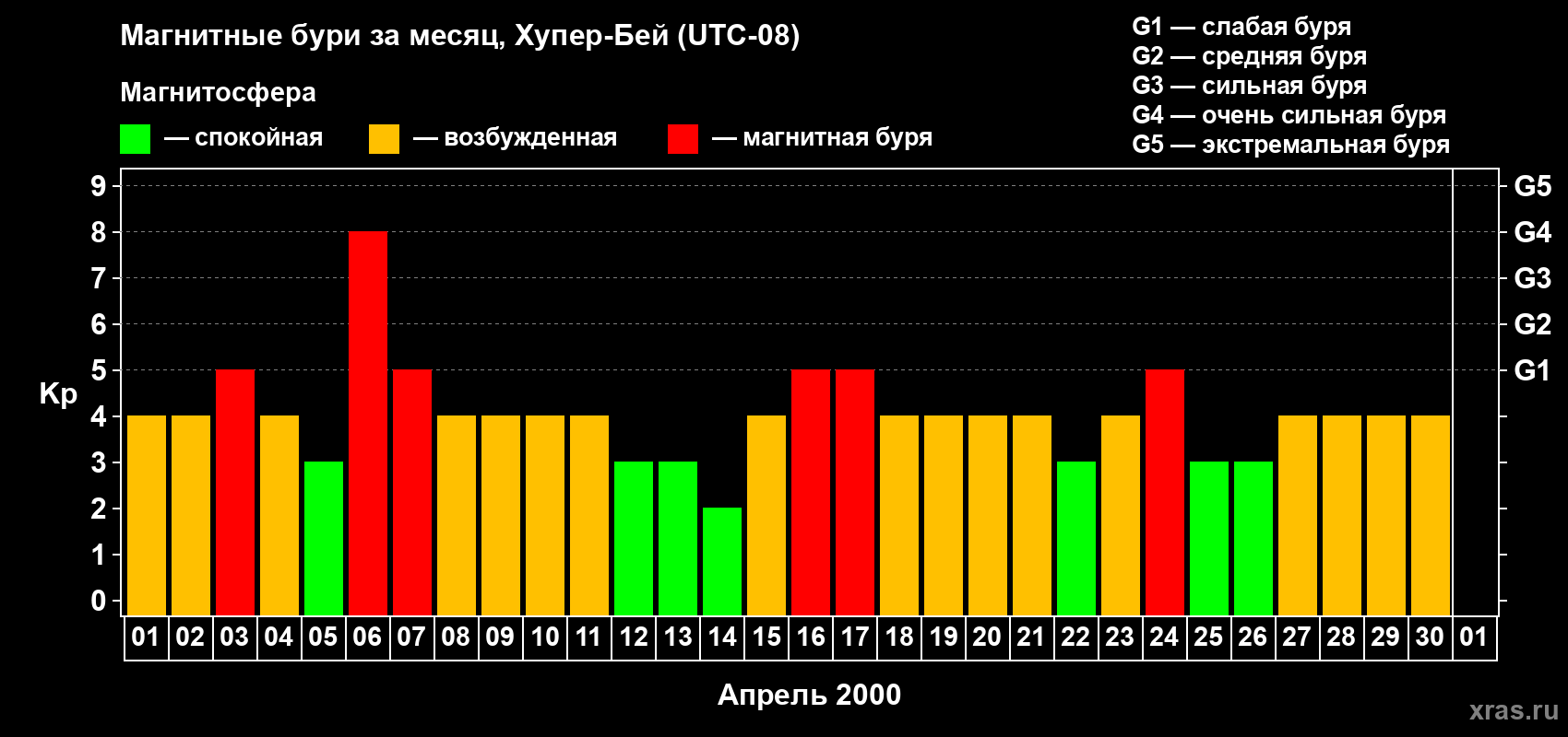 Изменения геомагнитного индекса Kp в апреле 2000 года