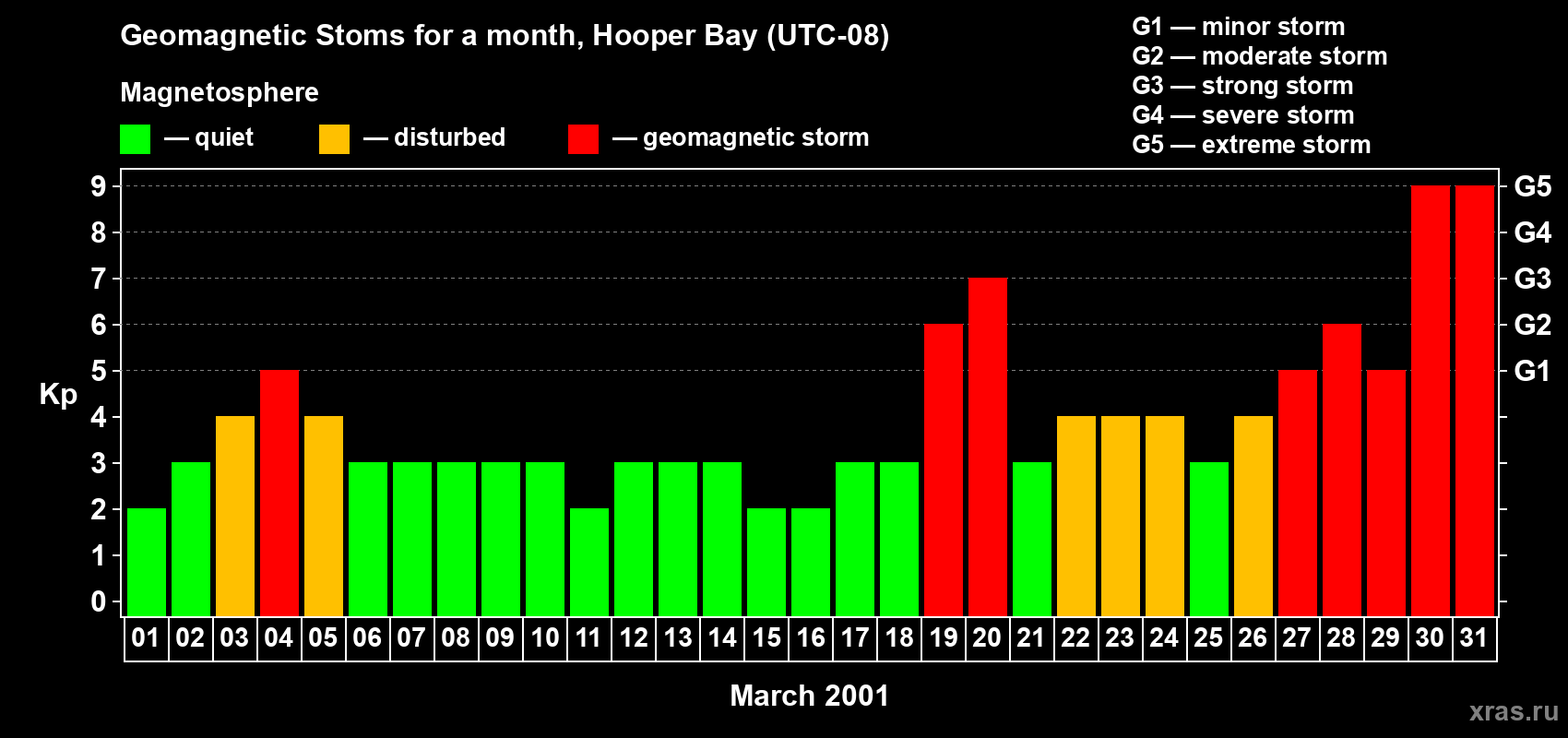 Changes in the maximum daily geomagnetic index Kp in March 2001