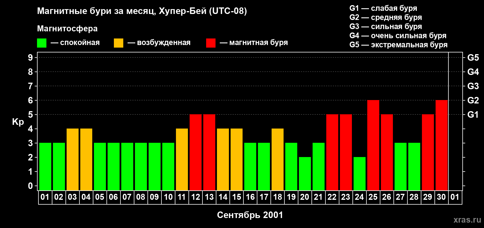 Изменения геомагнитного индекса Kp в сентябре 2001 года
