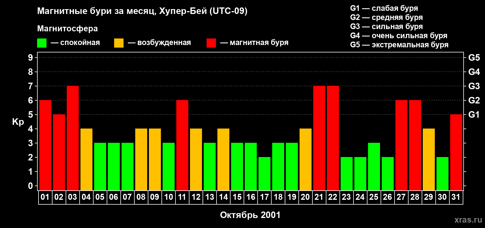 Изменения геомагнитного индекса Kp в октябре 2001 года