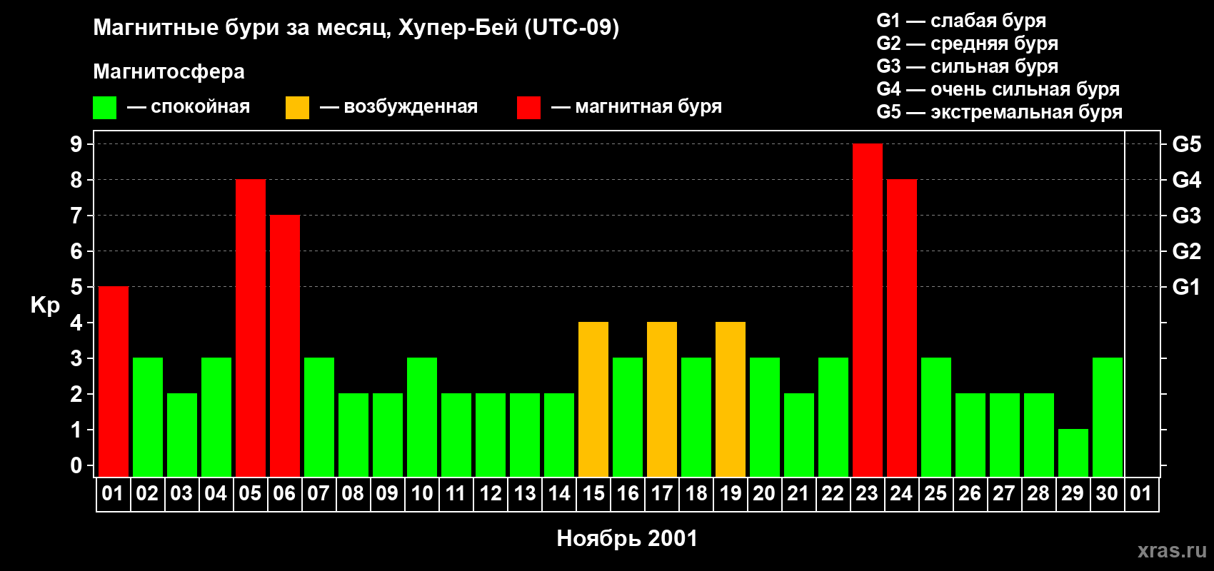 Изменения геомагнитного индекса Kp в ноябре 2001 года