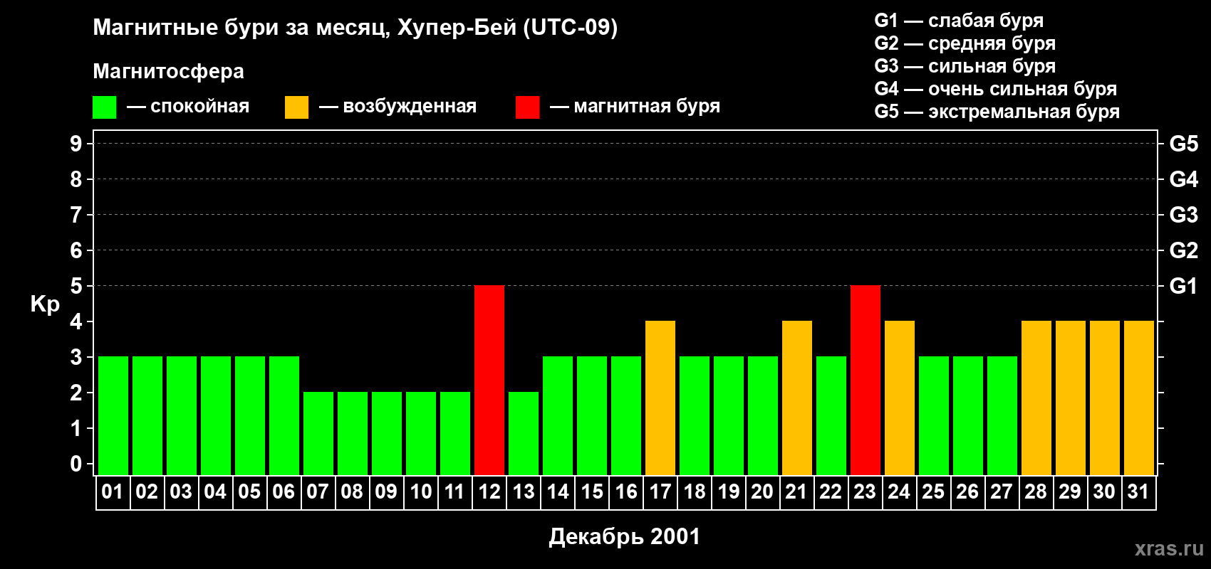 Изменения геомагнитного индекса Kp в декабре 2001 года