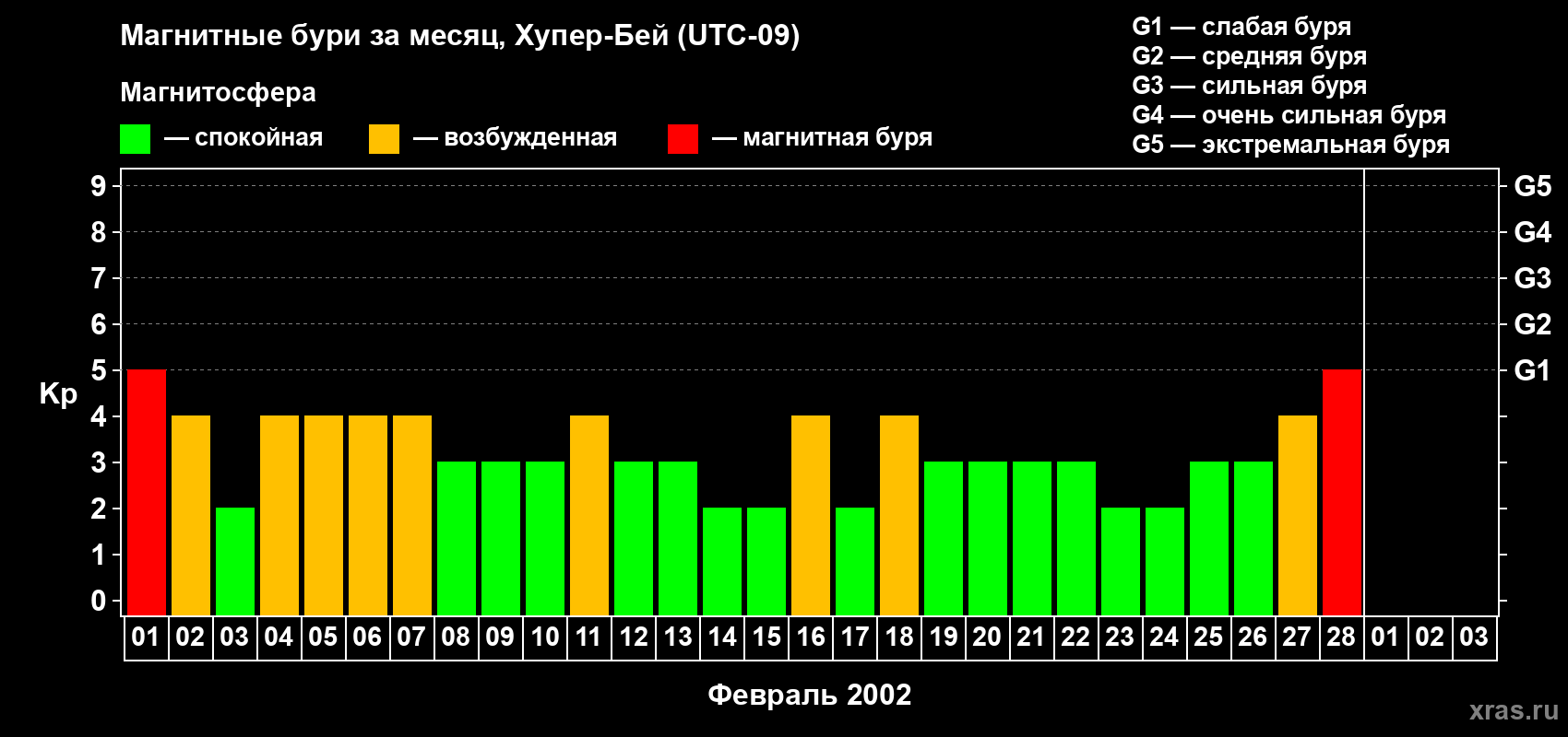 Изменения геомагнитного индекса Kp в феврале 2002 года