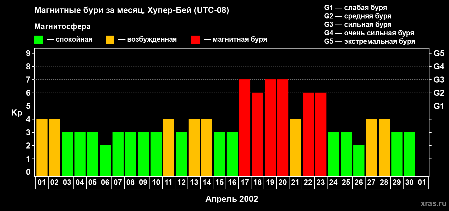 Изменения геомагнитного индекса Kp в апреле 2002 года