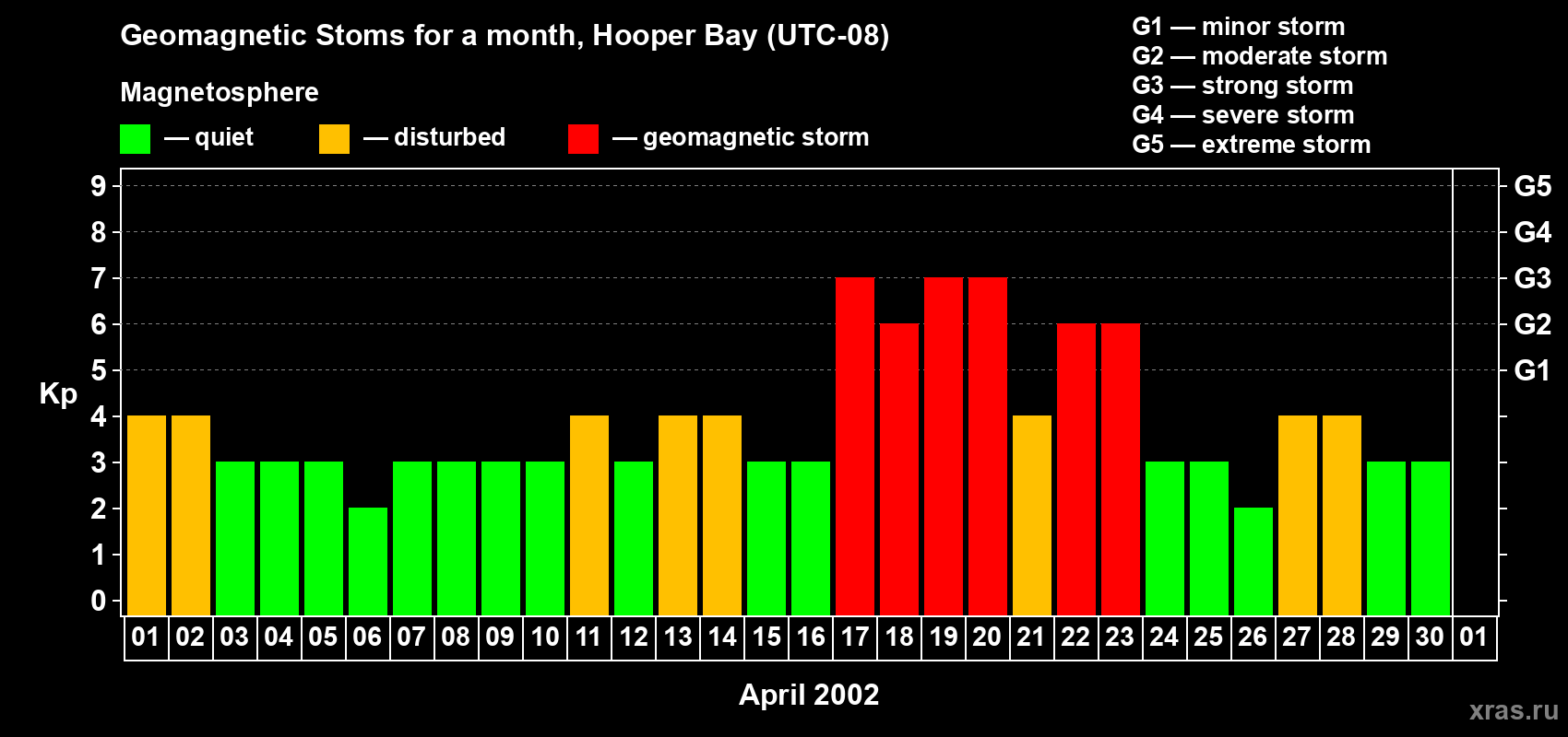 Changes in the maximum daily geomagnetic index Kp in April 2002