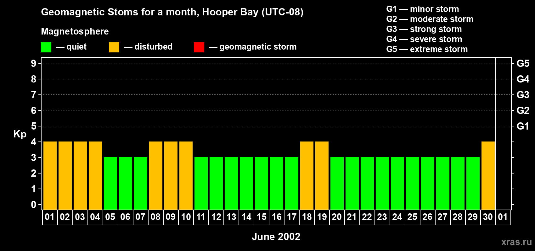 Changes in the maximum daily geomagnetic index Kp in June 2002