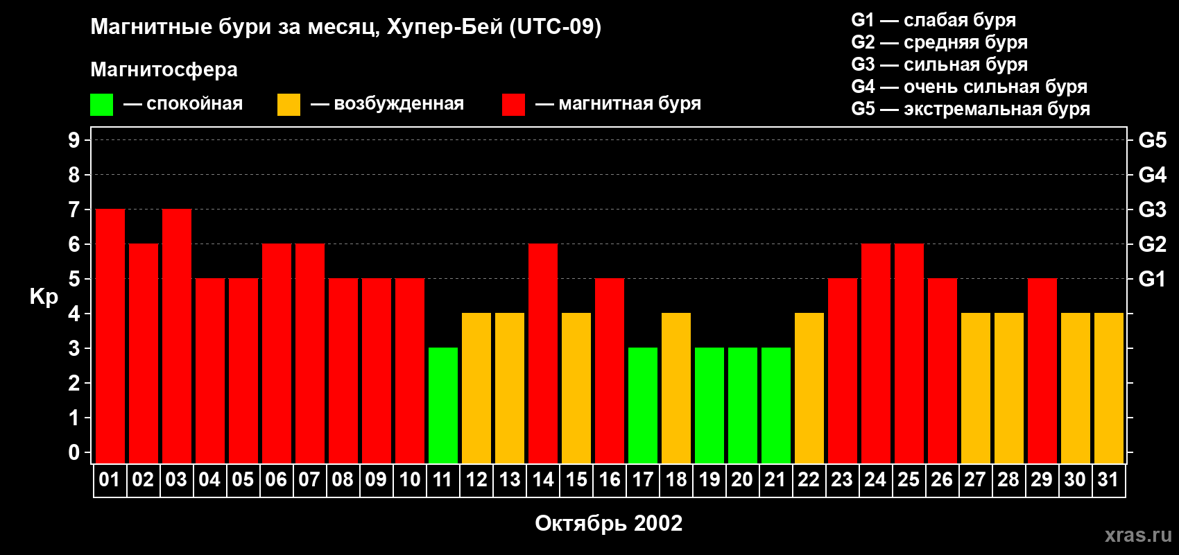 Изменения геомагнитного индекса Kp в октябре 2002 года
