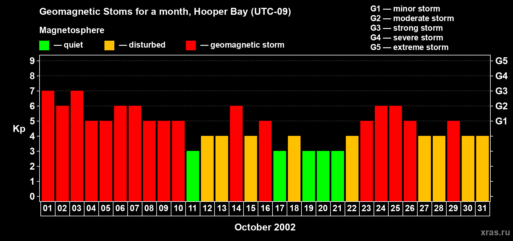Changes in the maximum daily geomagnetic index Kp in October 2002