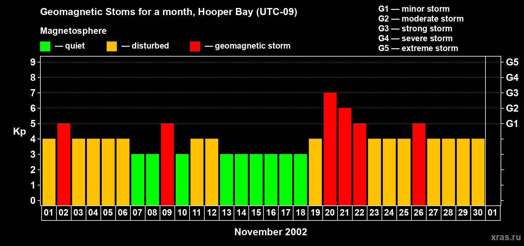 Changes in the maximum daily geomagnetic index Kp in November 2002