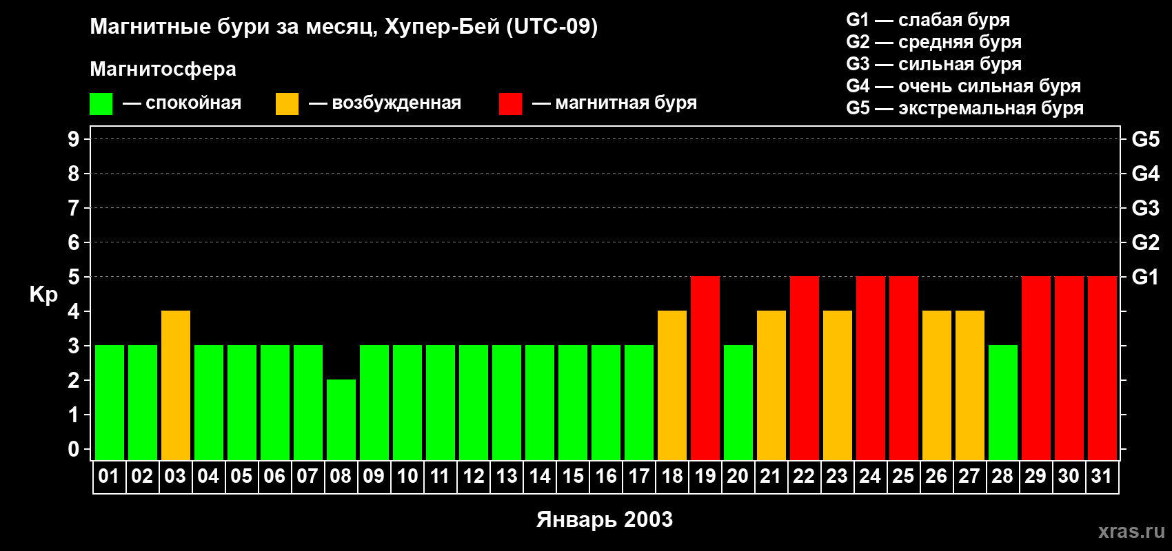 Изменения геомагнитного индекса Kp в январе 2003 года