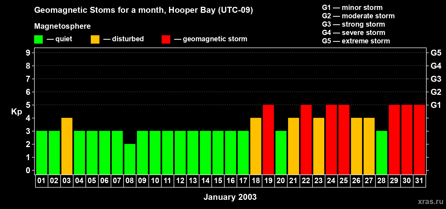 Changes in the maximum daily geomagnetic index Kp in January 2003