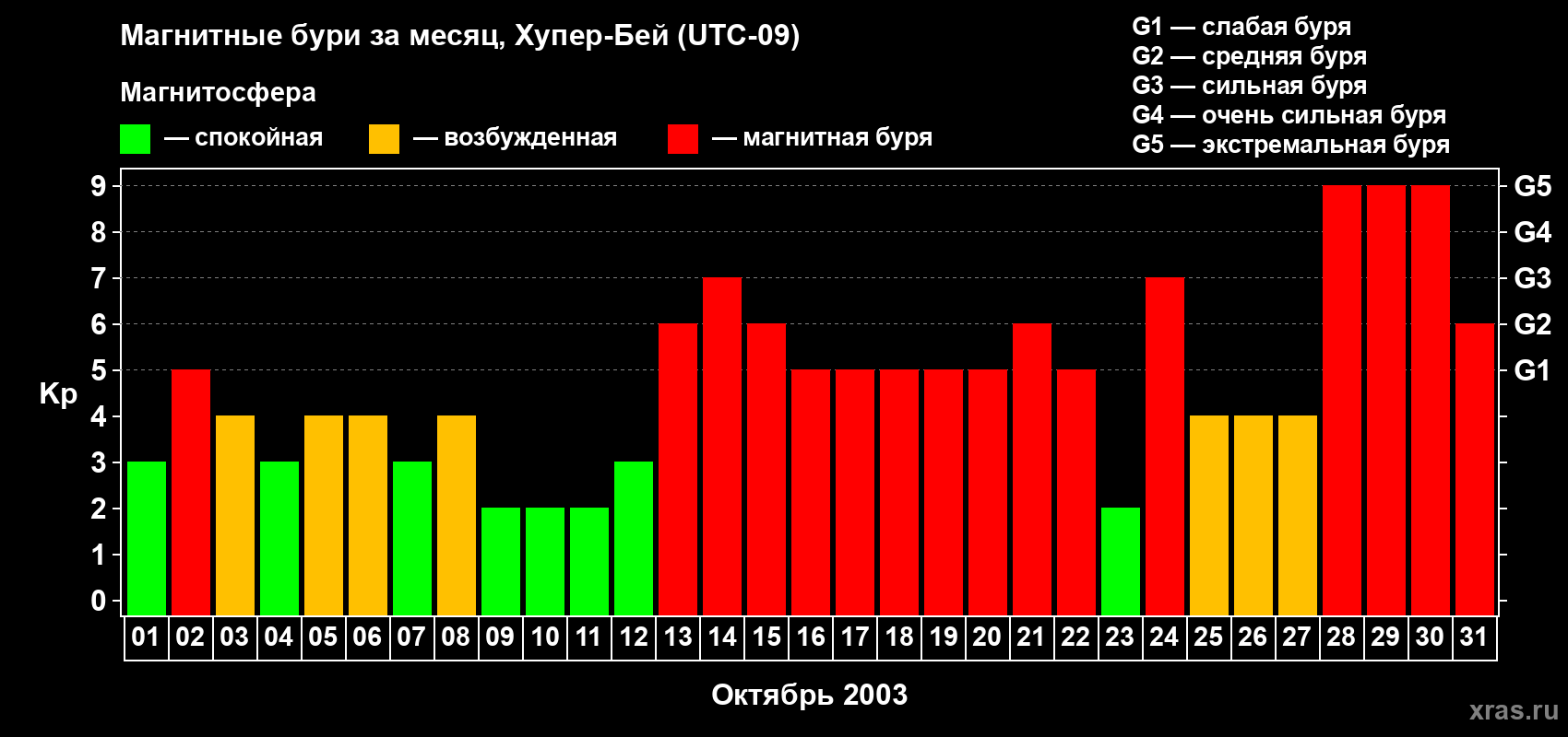 Изменения геомагнитного индекса Kp в октябре 2003 года