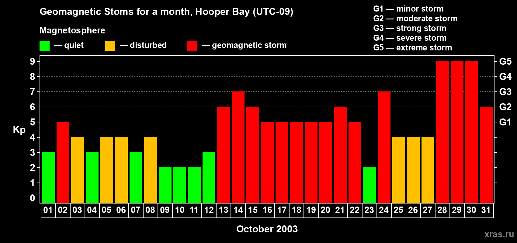 Changes in the maximum daily geomagnetic index Kp in October 2003
