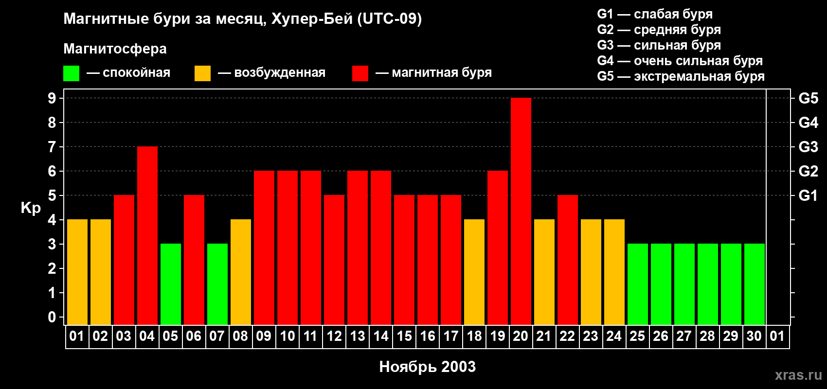 Изменения геомагнитного индекса Kp в ноябре 2003 года