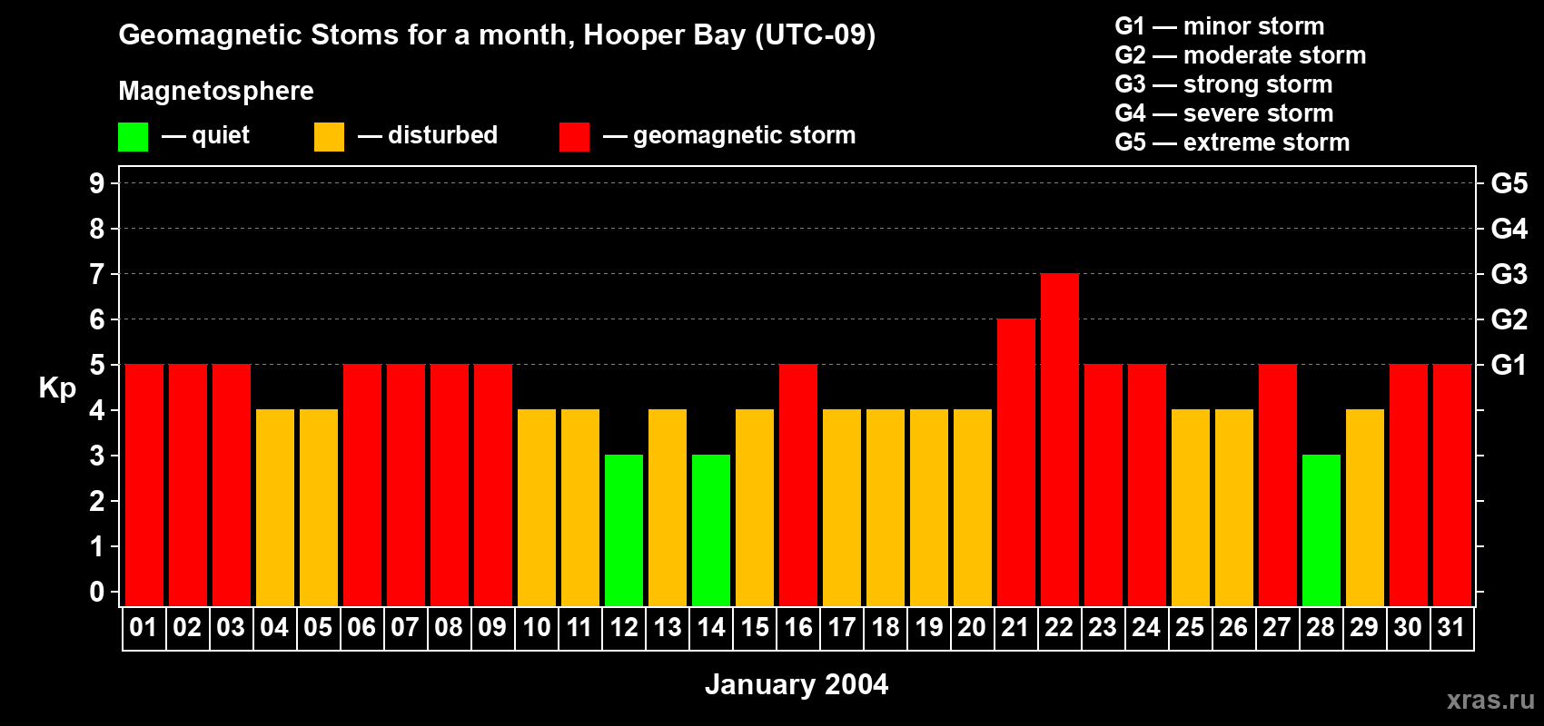 Changes in the maximum daily geomagnetic index Kp in January 2004