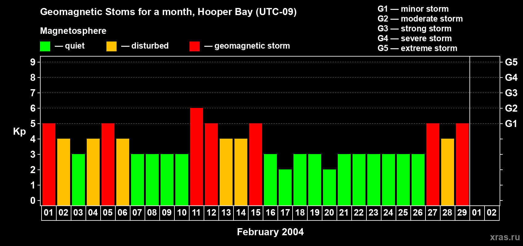 Changes in the maximum daily geomagnetic index Kp in February 2004