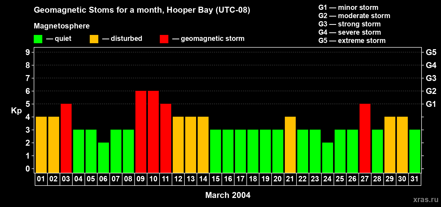Changes in the maximum daily geomagnetic index Kp in March 2004