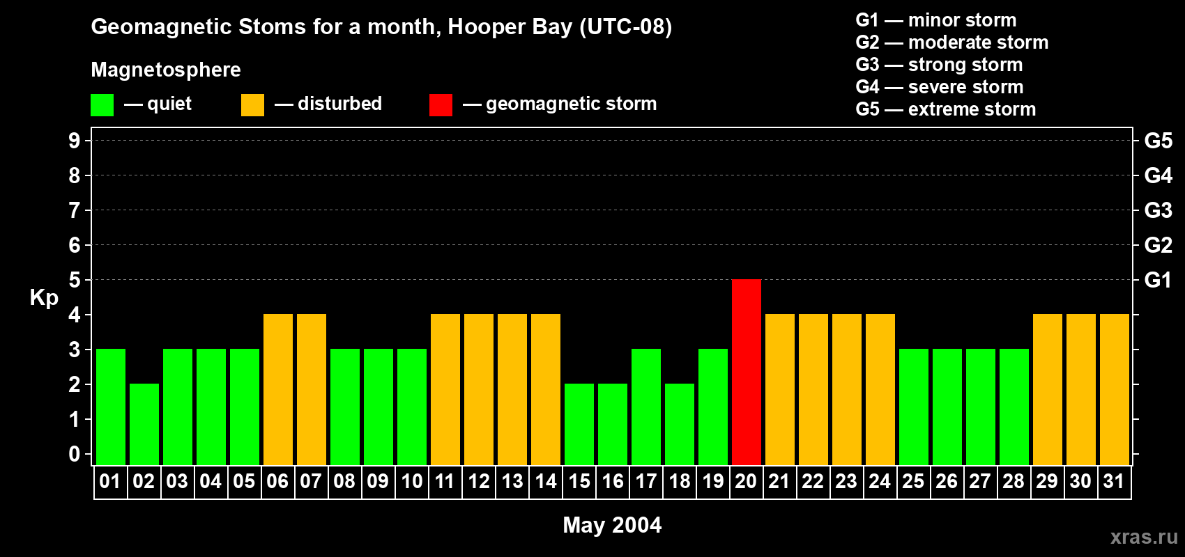 Changes in the maximum daily geomagnetic index Kp in May 2004