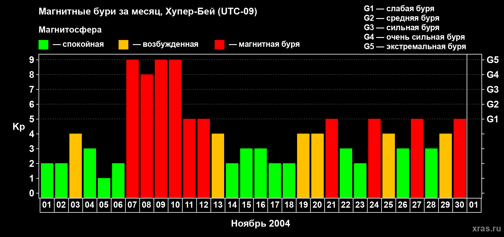Изменения геомагнитного индекса Kp в ноябре 2004 года