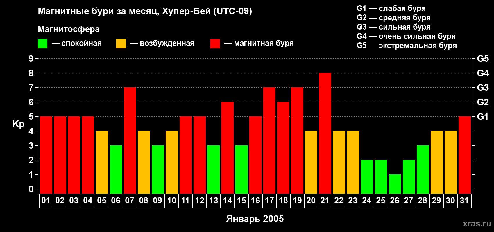 Изменения геомагнитного индекса Kp в январе 2005 года