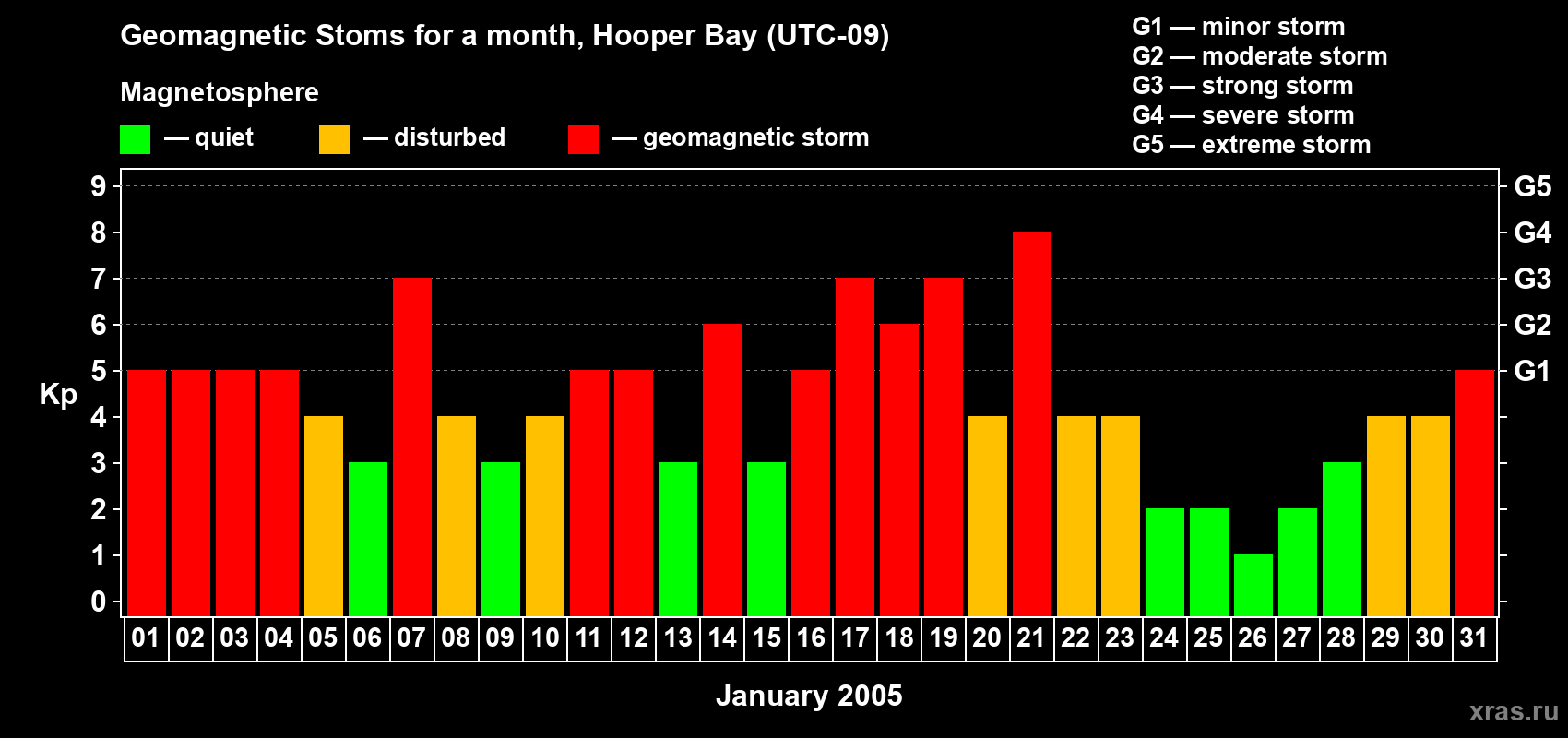 Changes in the maximum daily geomagnetic index Kp in January 2005