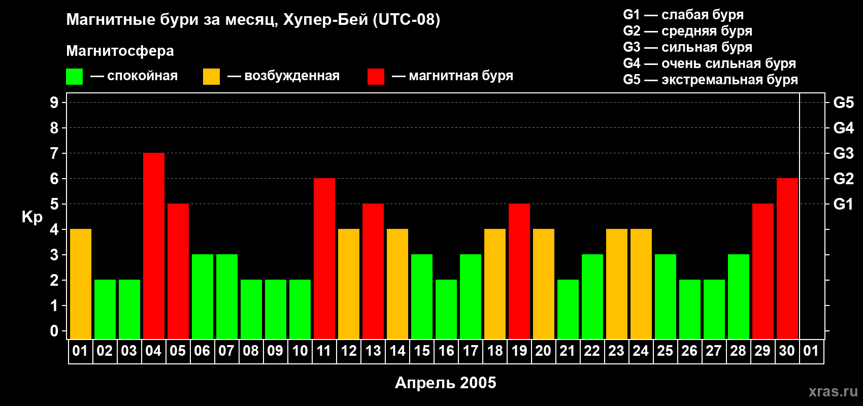 Изменения геомагнитного индекса Kp в апреле 2005 года