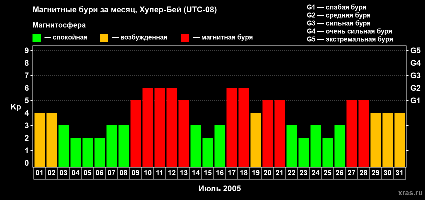 Изменения геомагнитного индекса Kp в июле 2005 года