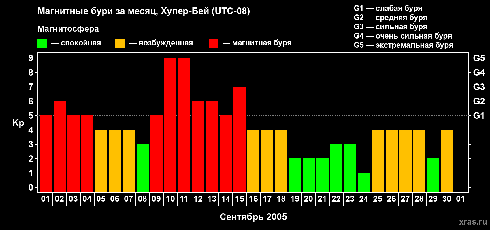 Изменения геомагнитного индекса Kp в сентябре 2005 года