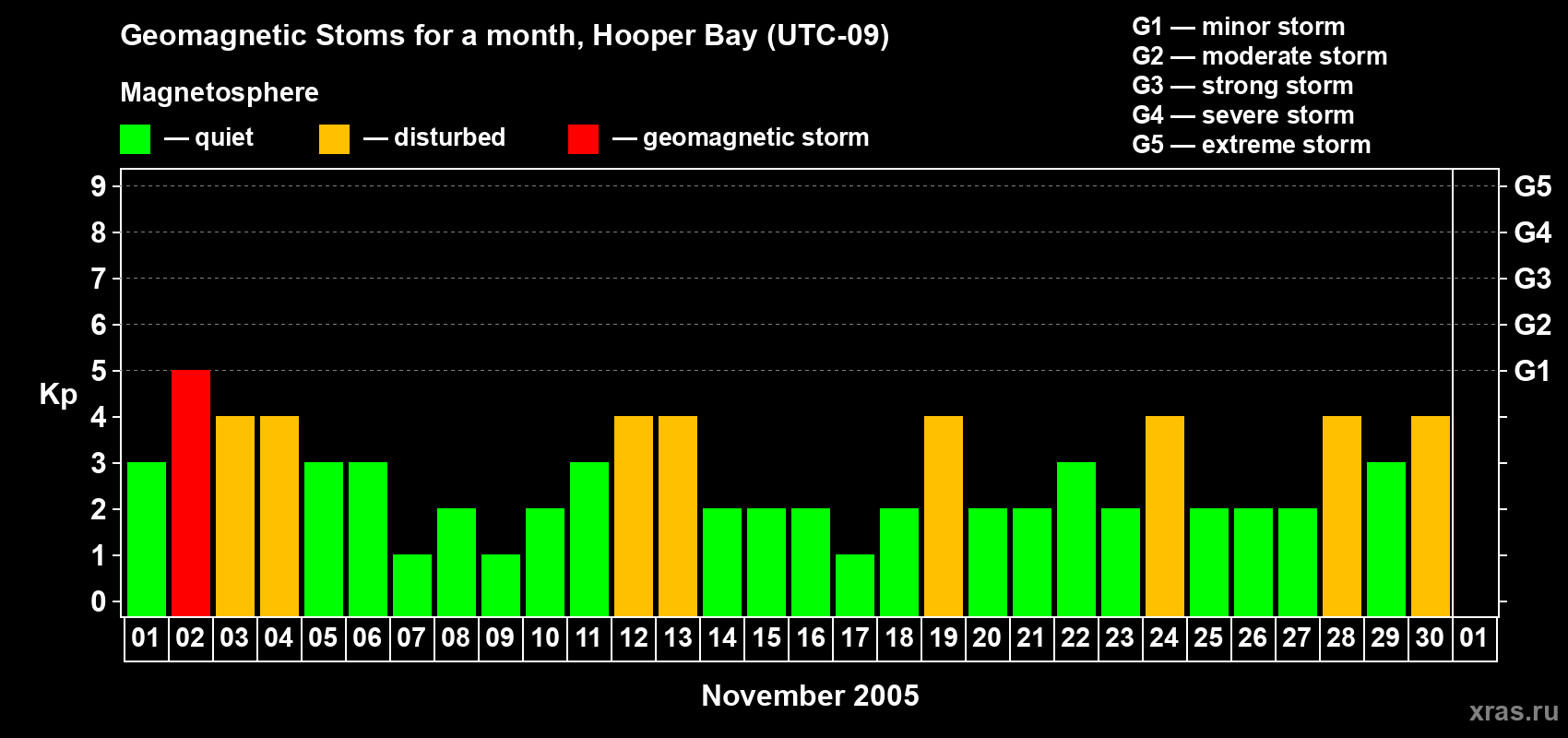 Changes in the maximum daily geomagnetic index Kp in November 2005