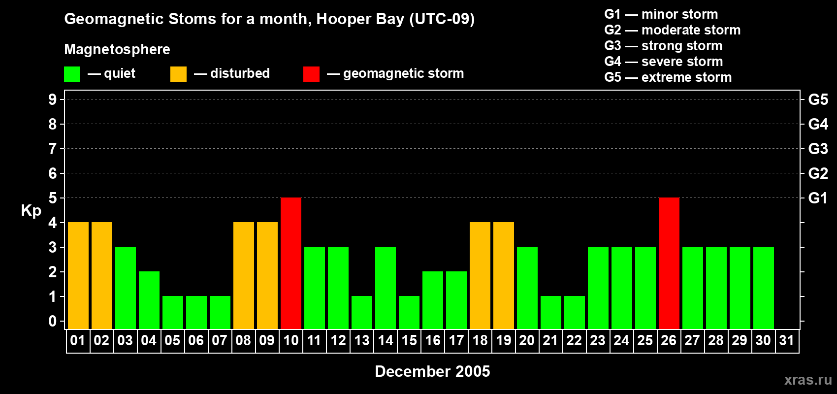 Changes in the maximum daily geomagnetic index Kp in December 2005