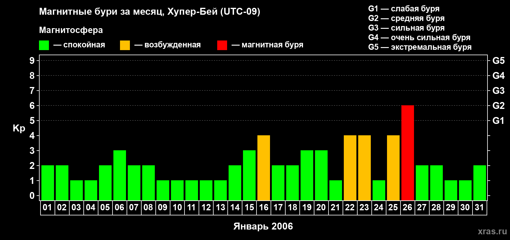 Изменения геомагнитного индекса Kp в январе 2006 года