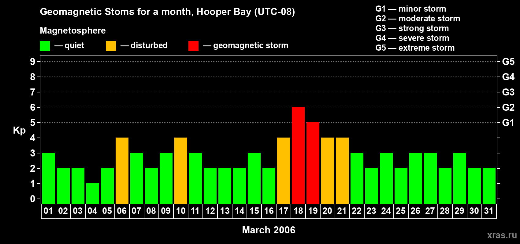 Changes in the maximum daily geomagnetic index Kp in March 2006