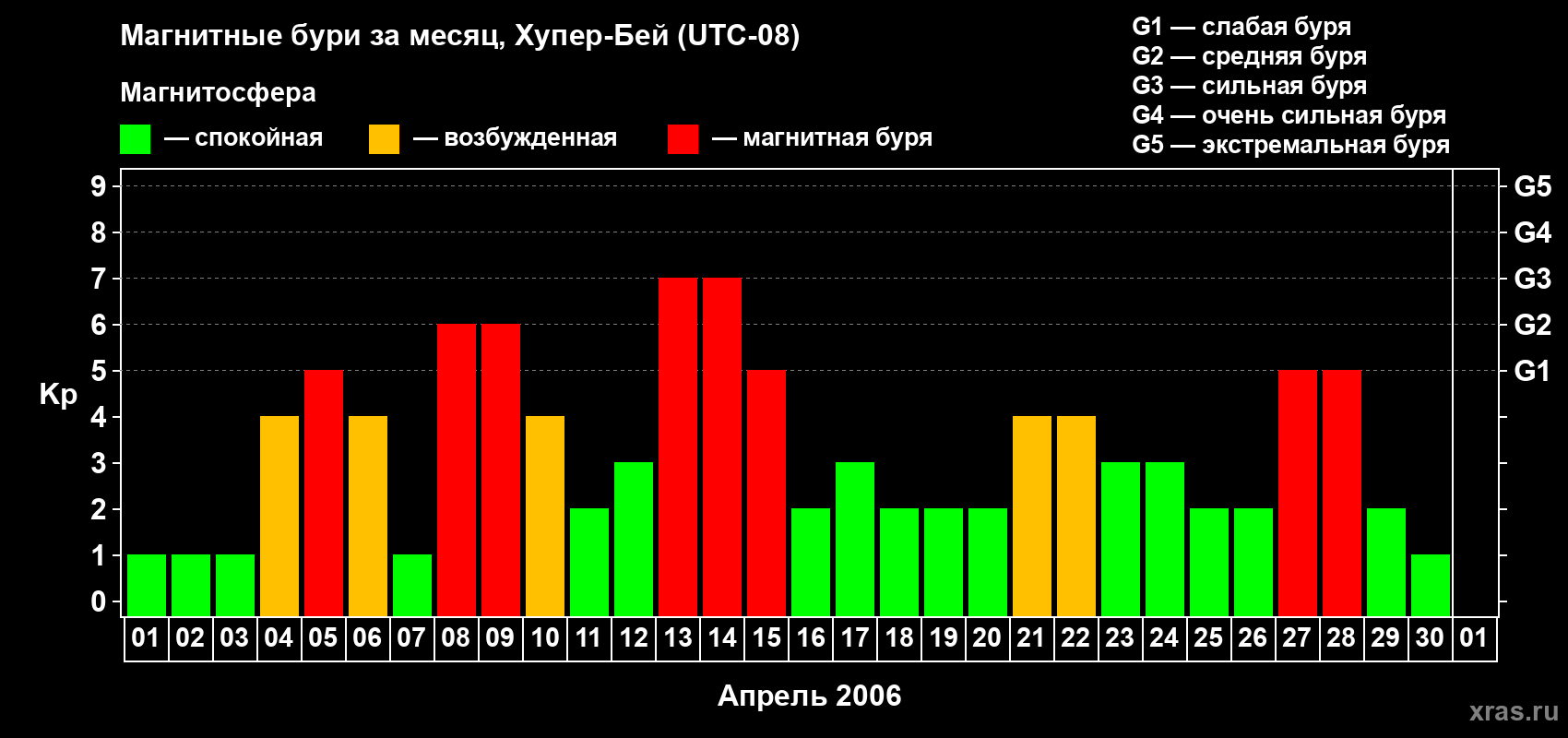 Изменения геомагнитного индекса Kp в апреле 2006 года