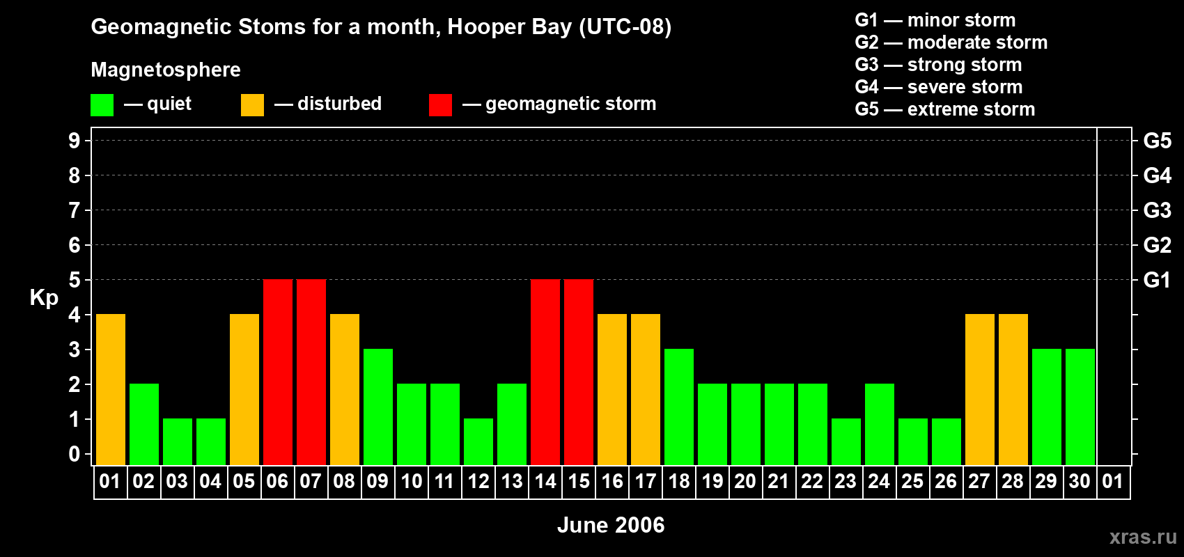 Changes in the maximum daily geomagnetic index Kp in June 2006