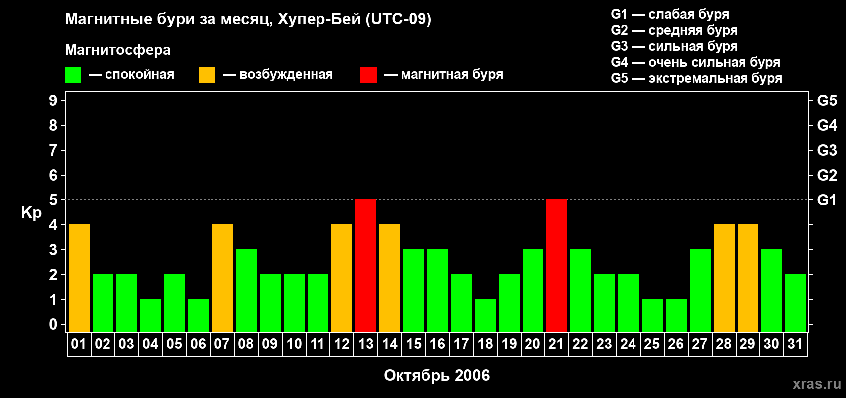Изменения геомагнитного индекса Kp в октябре 2006 года