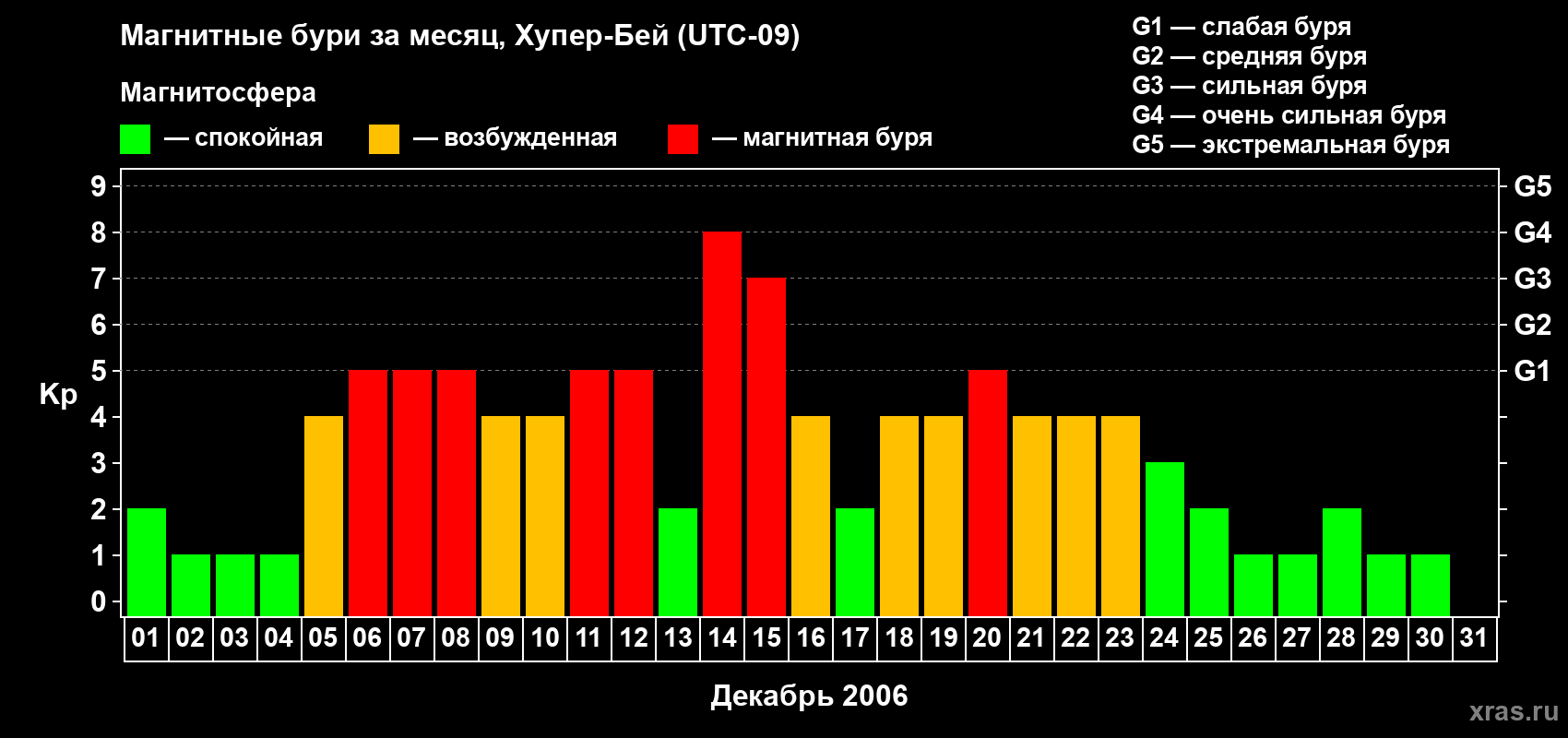 Изменения геомагнитного индекса Kp в декабре 2006 года