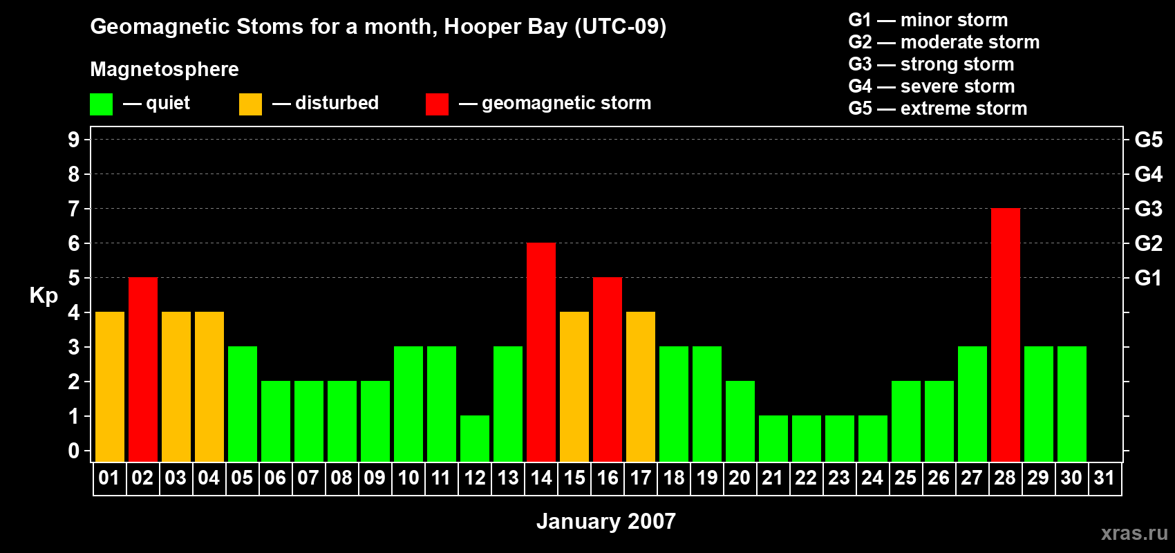 Changes in the maximum daily geomagnetic index Kp in January 2007