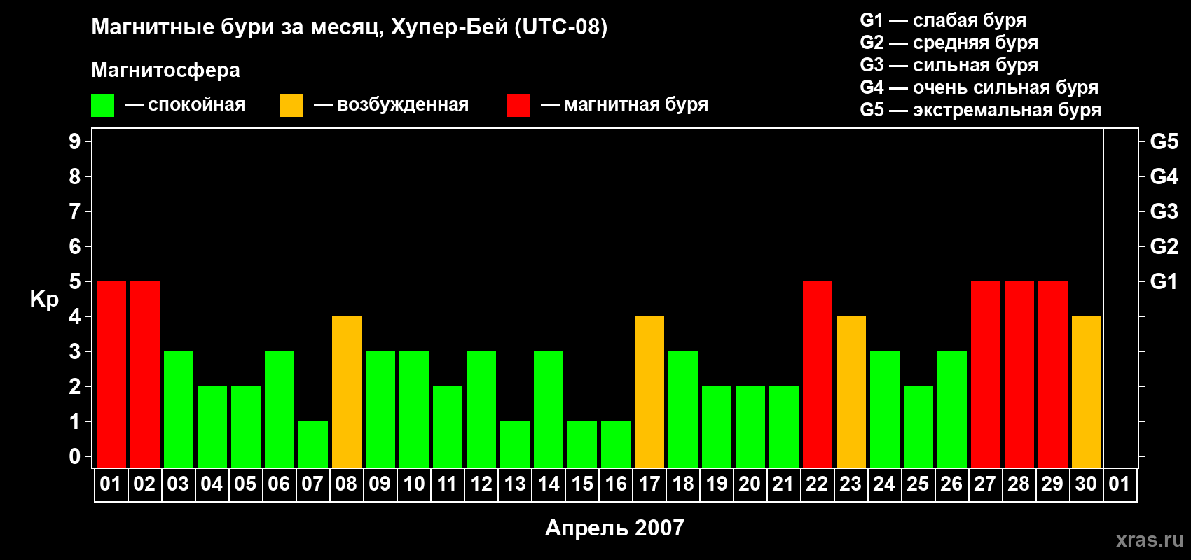 Изменения геомагнитного индекса Kp в апреле 2007 года