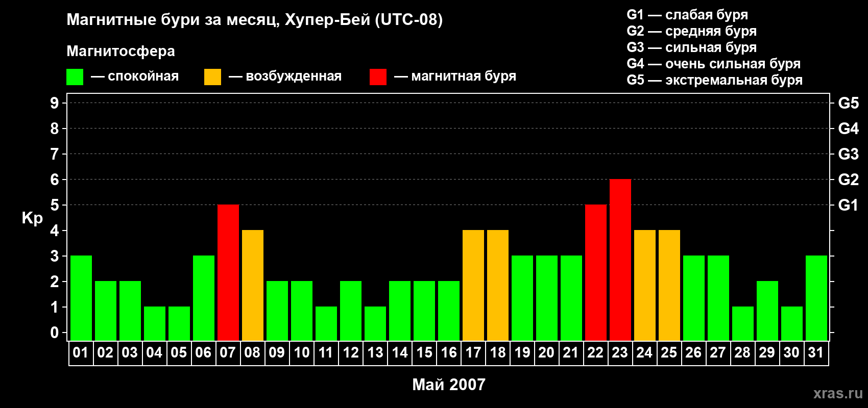 Изменения геомагнитного индекса Kp в мае 2007 года