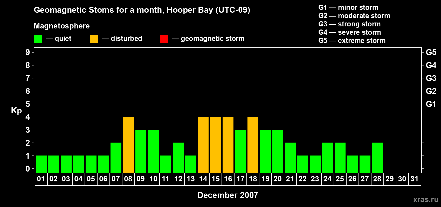 Changes in the maximum daily geomagnetic index Kp in December 2007