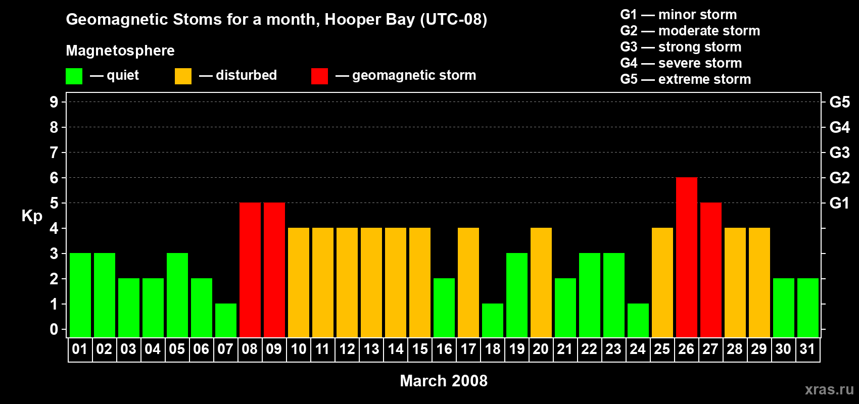 Changes in the maximum daily geomagnetic index Kp in March 2008