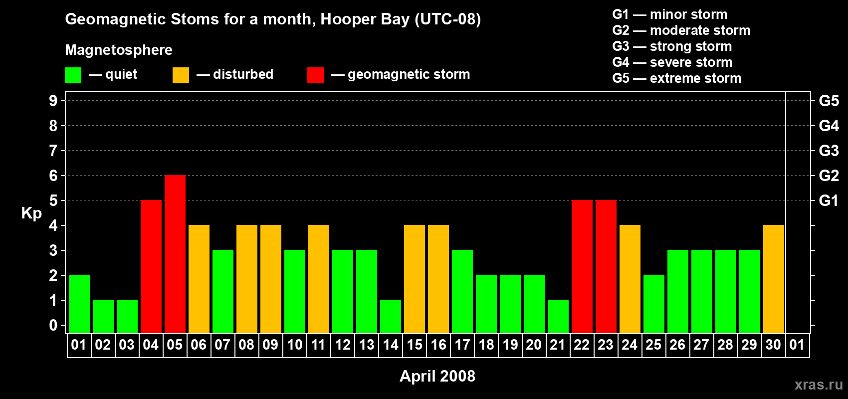 Changes in the maximum daily geomagnetic index Kp in April 2008