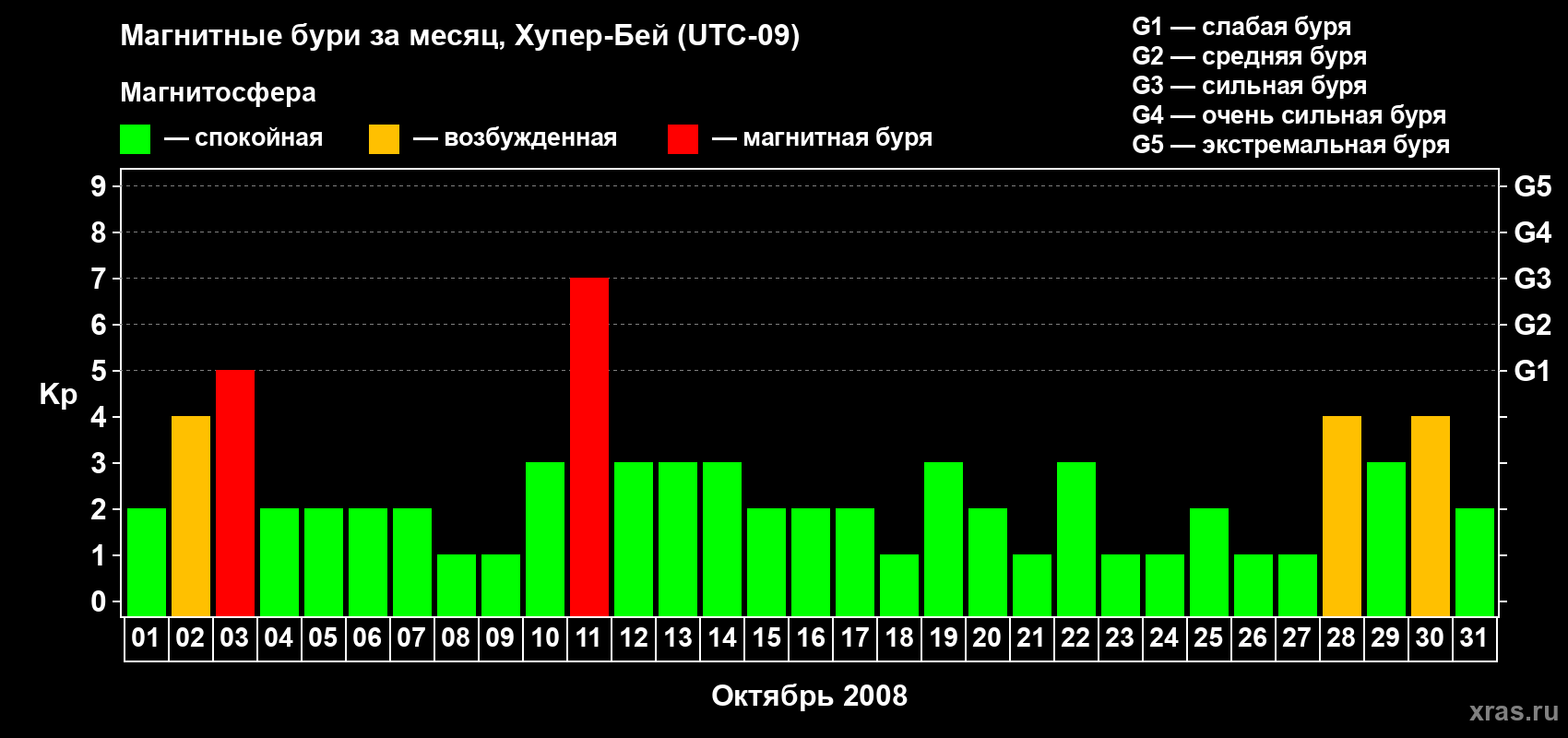 Изменения геомагнитного индекса Kp в октябре 2008 года