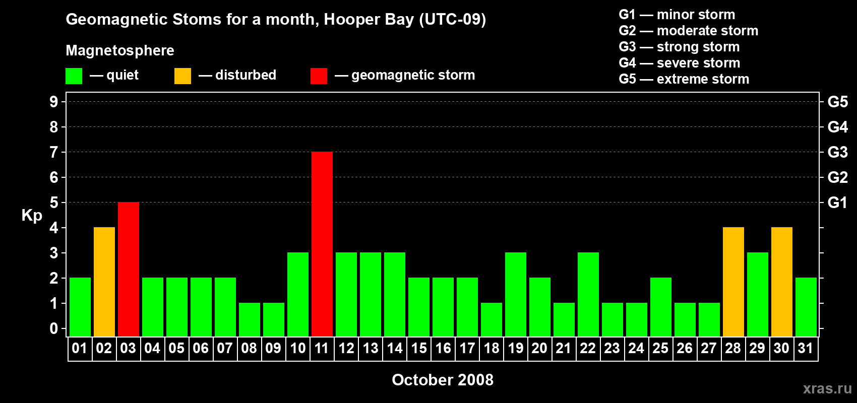 Changes in the maximum daily geomagnetic index Kp in October 2008
