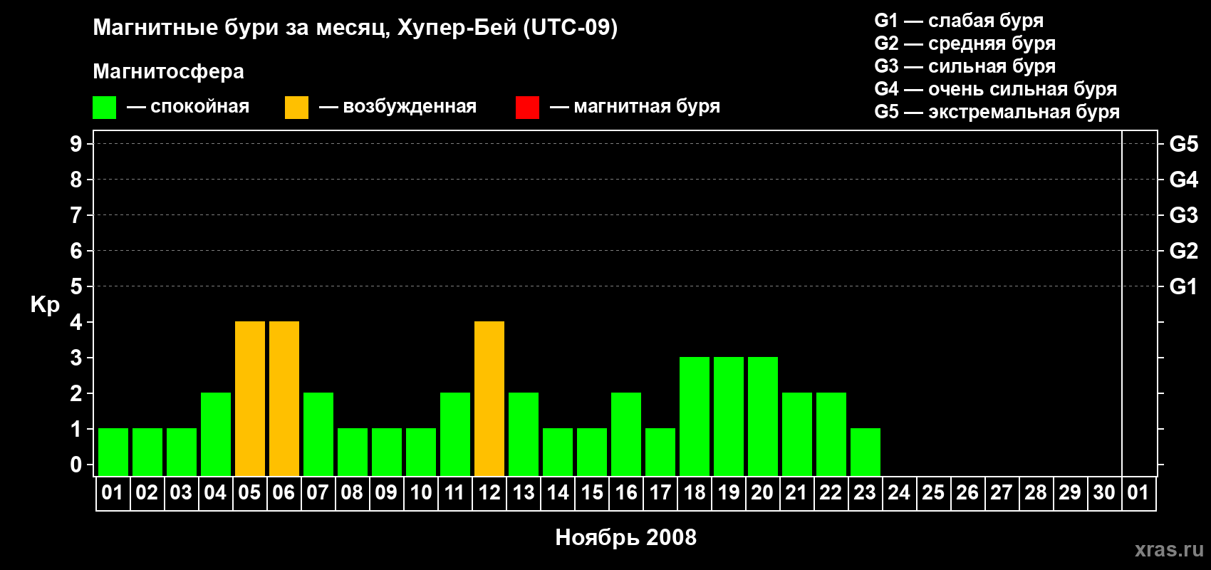 Изменения геомагнитного индекса Kp в ноябре 2008 года