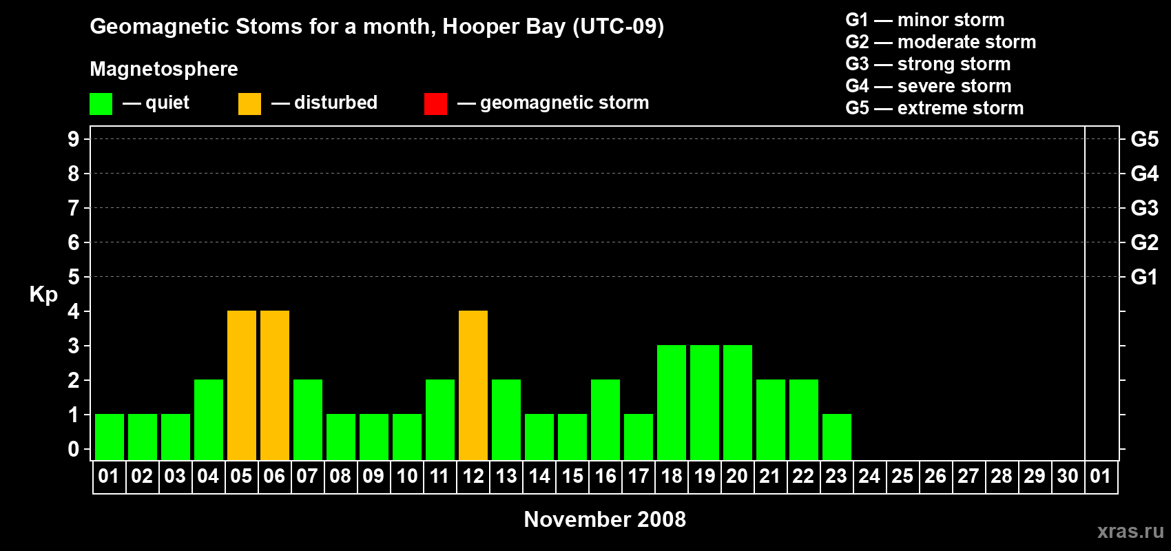 Changes in the maximum daily geomagnetic index Kp in November 2008