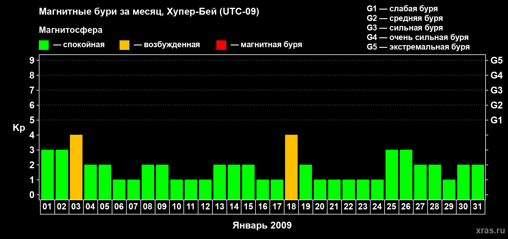 Изменения геомагнитного индекса Kp в январе 2009 года