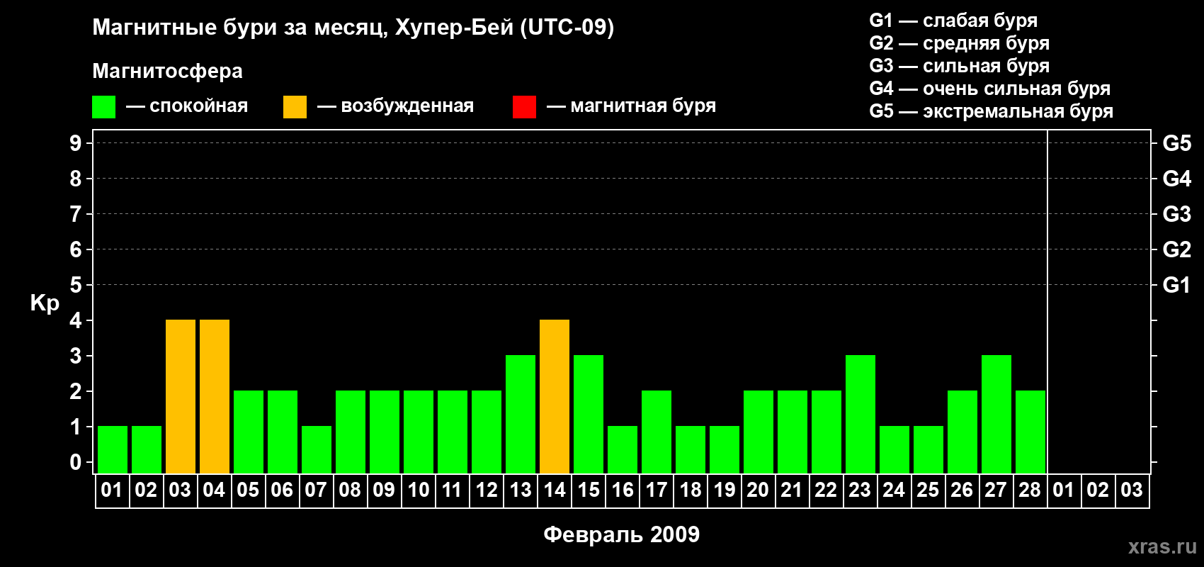 Изменения геомагнитного индекса Kp в феврале 2009 года